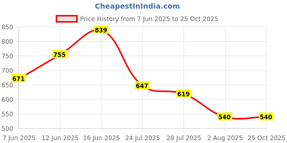 ajio.com crimsoune club Men Flat Front Slim Fit Shorts crimsoune club Price History Graph from 7 Jun 2025 to 25 Oct 2025