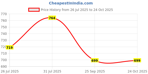 ajio.com byford by pantaloons Men Flat-Front Slim Fit Shorts byford by pantaloons Price History Graph from 26 Jul 2025 to 23 Oct 2025