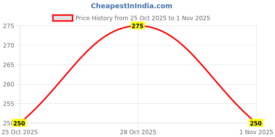 ajio.com highlander Men Flat-Front Slim Fit Shorts highlander Price History Graph from 25 Oct 2025 to 1 Nov 2025