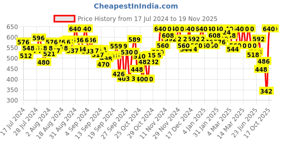 ajio.com haul chic Men Flat-Front Slim Fit Trousers haul chic Price History Graph from 17 Jul 2024 to 18 Nov 2025