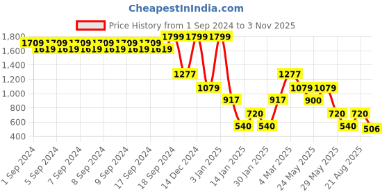 ajio.com john players Men Flat-Front Slim Fit Trousers john players Price History Graph from 1 Sep 2024 to 3 Nov 2025