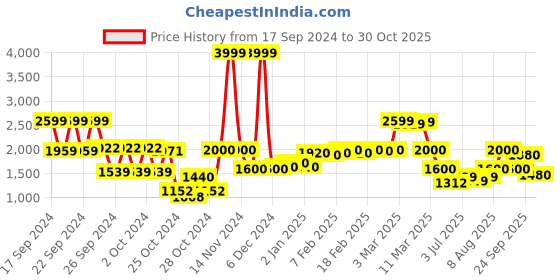 ajio.com hancock Men Flat-Front Slim Fit Trousers hancock Price History Graph from 17 Sep 2024 to 30 Oct 2025