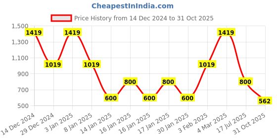 ajio.com john players Men Flat-Front Slim Fit Trousers john players Price History Graph from 14 Dec 2024 to 31 Oct 2025
