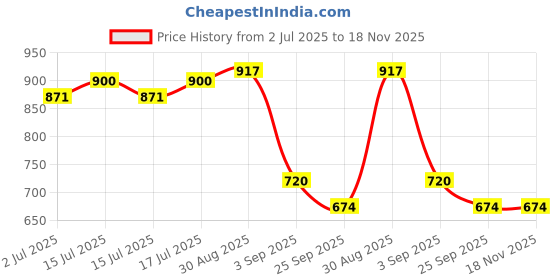 ajio.com john players Men Flat-Front Slim Fit Trousers john players Price History Graph from 2 Jul 2025 to 17 Nov 2025