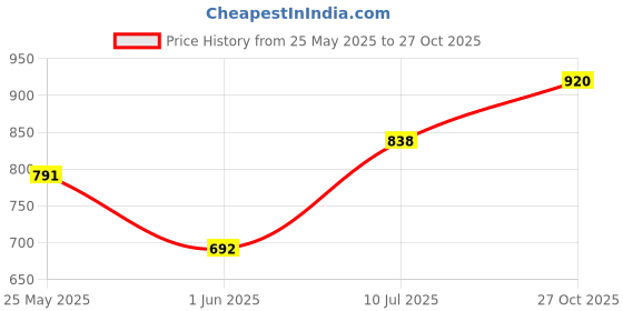 ajio.com park avenue Men Flat-Front Slim Fit Trousers park avenue Price History Graph from 25 May 2025 to 27 Oct 2025