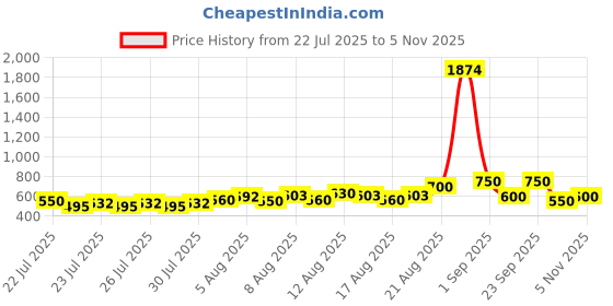 ajio.com buda jeans co Men Flat-Front Slim Fit Trousers buda jeans co Price History Graph from 22 Jul 2025 to 5 Nov 2025
