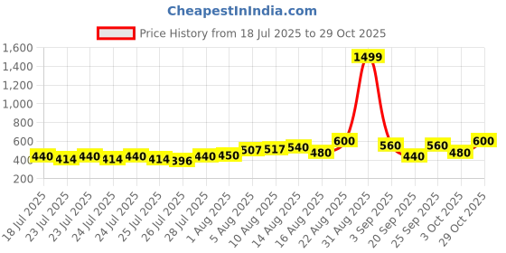 ajio.com buda jeans co Men Flat-Front Slim Fit Trousers buda jeans co Price History Graph from 18 Jul 2025 to 29 Oct 2025