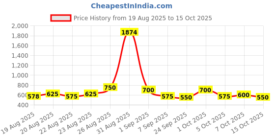 ajio.com neonomad Men Flat-Front Slim Fit Trousers neonomad Price History Graph from 19 Aug 2025 to 15 Oct 2025