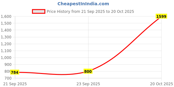 ajio.com snitch Men Flat-Front Slim Fit Trousers snitch Price History Graph from 21 Sep 2025 to 20 Oct 2025