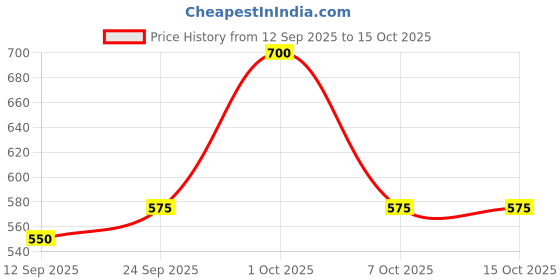 ajio.com neonomad Men Flat-Front Slim Fit Trousers neonomad Price History Graph from 12 Sep 2025 to 15 Oct 2025