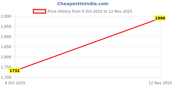 ajio.com louis philippe Men Flat-Front Slim Fit Trousers louis philippe Price History Graph from 9 Oct 2025 to 12 Nov 2025