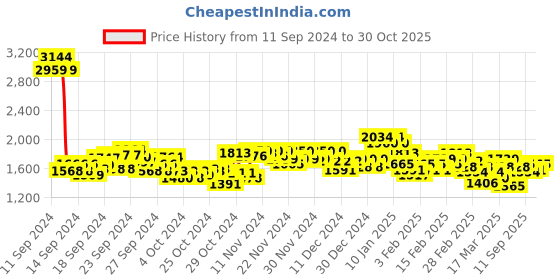 ajio.com spykar Men Flat-Front Straight Fit Cargo Pants spykar Price History Graph from 11 Sep 2024 to 30 Oct 2025