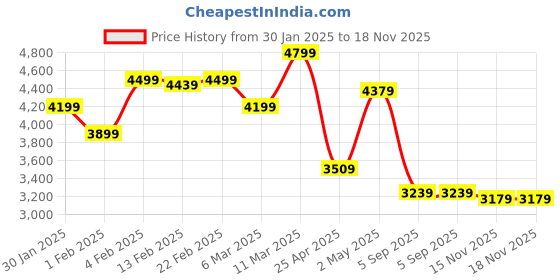 ajio.com tommy hilfiger Men Flat-Front Straight Fit Chinos tommy hilfiger Price History Graph from 30 Jan 2025 to 18 Nov 2025
