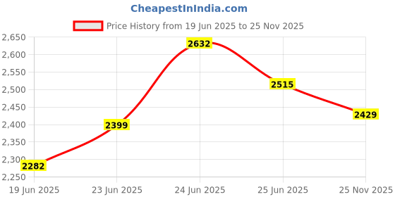 ajio.com rare rabbit Men Flat Front Straight Fit Trousers rare rabbit Price History Graph from 19 Jun 2025 to 25 Nov 2025