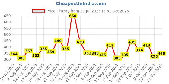 ajio.com neonomad Men Flat-Front Straight Fit Trousers neonomad Price History Graph from 29 Jul 2025 to 31 Oct 2025
