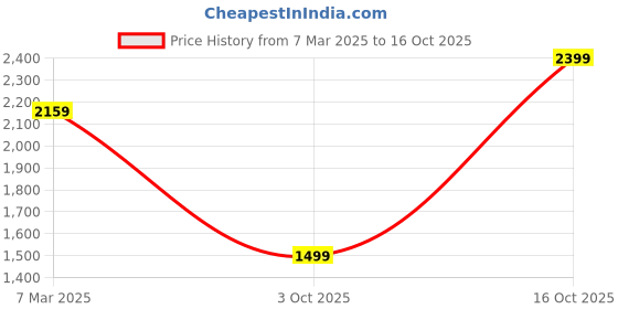 ajio.com dcyphr Men Flat Front Straight Track Pants dcyphr Price History Graph from 7 Mar 2025 to 16 Oct 2025