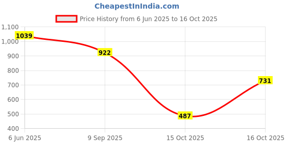 ajio.com netplay Men Flat-Front Tapered Fit Chinos netplay Price History Graph from 6 Jun 2025 to 16 Oct 2025