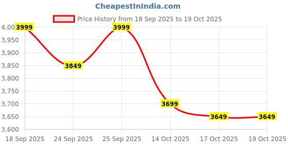 ajio.com hush puppies Men Flat Heel Derbys with Lace Fastening hush puppies Price History Graph from 18 Sep 2025 to 18 Oct 2025