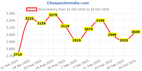 ajio.com hush puppies Men Flat Heel Derbys with Synthetic Upper hush puppies Price History Graph from 21 Feb 2025 to 24 Oct 2025