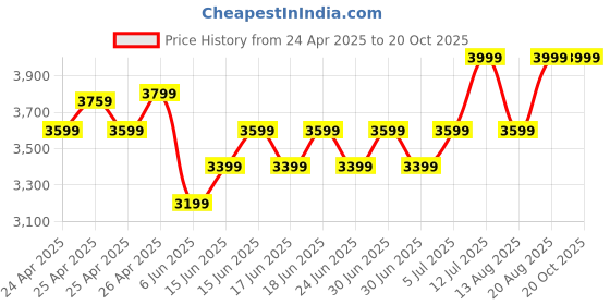 ajio.com hush puppies Men Flat Heel Derbys with Synthetic Upper hush puppies Price History Graph from 24 Apr 2025 to 19 Oct 2025