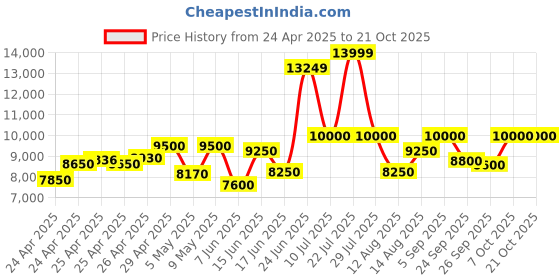 ajio.com hush puppies Men Flat Heel Derbys with Synthetic Upper hush puppies Price History Graph from 24 Apr 2025 to 19 Oct 2025
