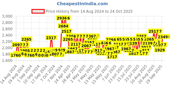 ajio.com thomas crick Men Flat Heel Formal Shoe with Lace Fastening thomas crick Price History Graph from 14 Aug 2024 to 23 Oct 2025