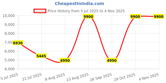 ajio.com lacoste Men Flat Heel Lace-Up Sneakers lacoste Price History Graph from 5 Jul 2025 to 2 Nov 2025