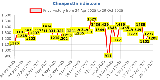 ajio.com bata Men Flat Heel Slip-On Casual Shoe bata Price History Graph from 24 Apr 2025 to 29 Oct 2025