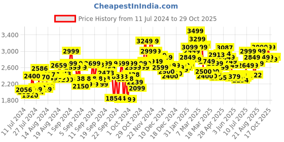 ajio.com hush puppies Men Flat Heel Slip-On Formal Shoe hush puppies Price History Graph from 11 Jul 2024 to 29 Oct 2025