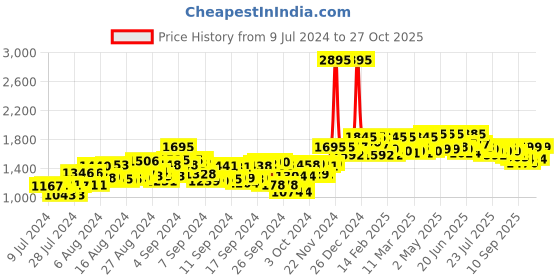 ajio.com atom Men Flat Heel Sneakers with Lace Fastening atom Price History Graph from 9 Jul 2024 to 27 Oct 2025