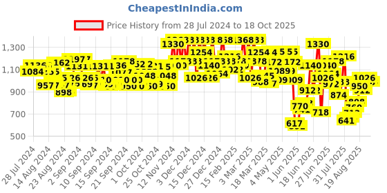 ajio.com off limits Men Flat Heel Sneakers with Lace Fastening off limits Price History Graph from 28 Jul 2024 to 18 Oct 2025