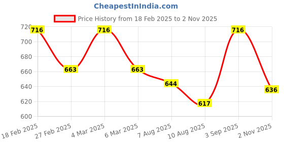 ajio.com peter jones Men Flat Lenses Sunglasses peter jones Price History Graph from 18 Feb 2025 to 2 Nov 2025