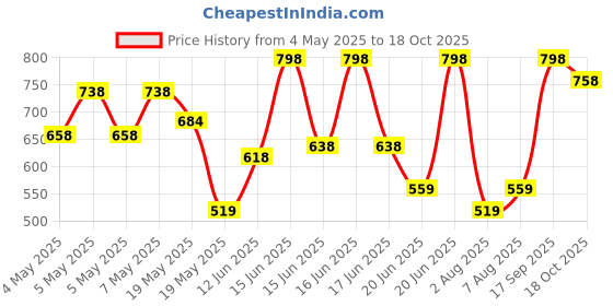 ajio.com prolific Men Flat Lightweight Round Slip-On Loafers prolific Price History Graph from 4 May 2025 to 18 Oct 2025