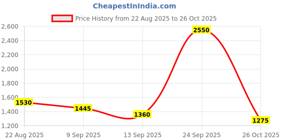 ajio.com red tape Men Flat Low-Tops Casual Shoes red tape Price History Graph from 22 Aug 2025 to 26 Oct 2025