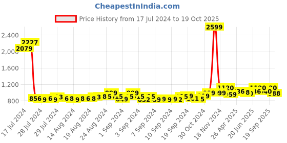 ajio.com eego italy Men Flat Sandals with Buckle Fastening eego italy Price History Graph from 17 Jul 2024 to 19 Oct 2025
