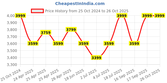ajio.com liberty Men Flat Shoe liberty Price History Graph from 25 Oct 2024 to 26 Oct 2025