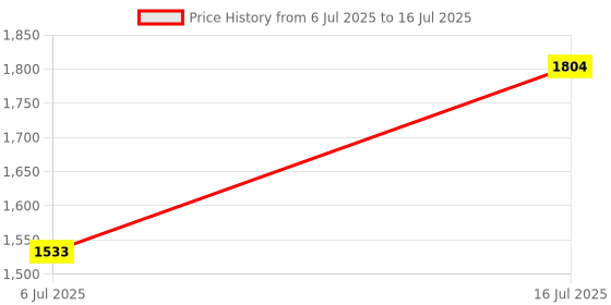 ajio.com sparx Men Flat Shoes with Mesh Upper sparx Price History Graph from 6 Jul 2025 to 16 Jul 2025