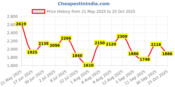ajio.com adidas Men Flaze Mode Lace-Up Running Shoes adidas Price History Graph from 21 May 2025 to 25 Oct 2025
