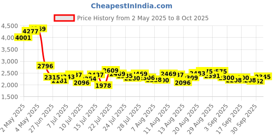 ajio.com adidas Men Flaze Mode Running Shoes adidas Price History Graph from 2 May 2025 to 8 Oct 2025