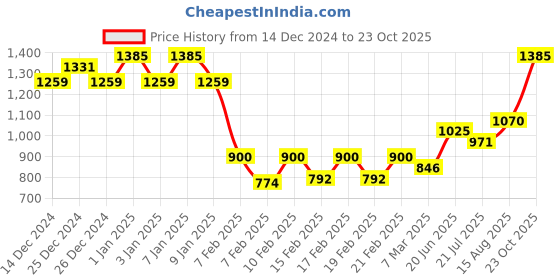 ajio.com sweet dreams Men Fleece Sweatshirt sweet dreams Price History Graph from 14 Dec 2024 to 23 Oct 2025