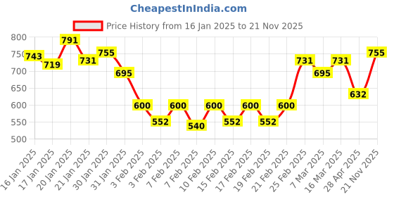 ajio.com sweet dreams Men Fleece Sweatshirt sweet dreams Price History Graph from 16 Jan 2025 to 21 Nov 2025