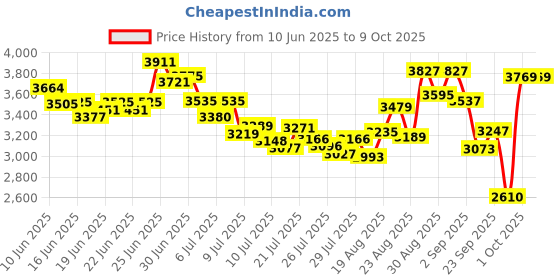 ajio.com skechers Men Flex Advantage 4.0 Mattus Slip-On Shoes skechers Price History Graph from 10 Jun 2025 to 8 Oct 2025