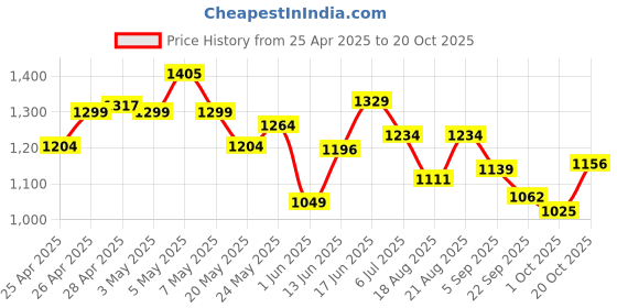 ajio.com kappa Men Flexi Waist Ankle Length Trackpants kappa Price History Graph from 25 Apr 2025 to 20 Oct 2025