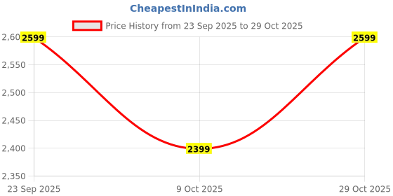 ajio.com u.s. polo assn. Men Flexi Waist Full Length Jeans u.s. polo assn. Price History Graph from 23 Sep 2025 to 29 Oct 2025