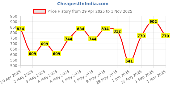ajio.com big banana Men Flexi Waist Full Length Track Pants big banana Price History Graph from 29 Apr 2025 to 1 Nov 2025