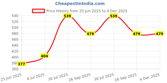 ajio.com ajile by pantaloons Men Flexi Waist Mid Rise Shorts ajile by pantaloons Price History Graph from 25 Jun 2025 to 3 Dec 2025
