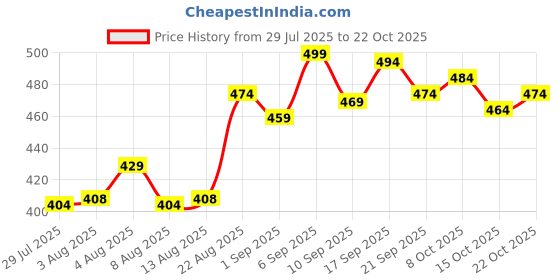 ajio.com u.s. polo assn. Men Flexi Waist Regular Fit Shorts u.s. polo assn. Price History Graph from 29 Jul 2025 to 22 Oct 2025