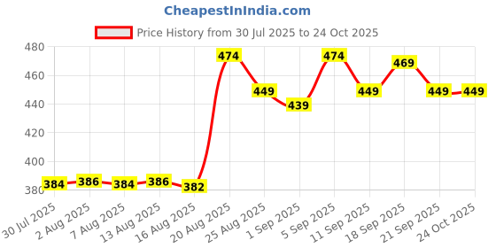 ajio.com u.s. polo assn. Men Flexi Waist Regular Fit Shorts u.s. polo assn. Price History Graph from 30 Jul 2025 to 24 Oct 2025