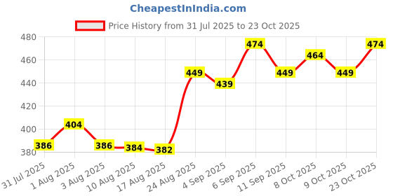 ajio.com u.s. polo assn. Men Flexi Waist Regular Fit Shorts u.s. polo assn. Price History Graph from 31 Jul 2025 to 23 Oct 2025