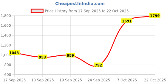 ajio.com snitch Men Flexi Waist Track Pants snitch Price History Graph from 17 Sep 2025 to 22 Oct 2025